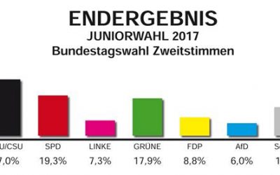 GSS hat gewählt – Bundestagswahl 2017